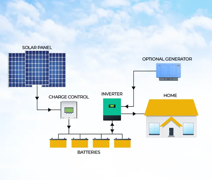 Off Grid System >> Pratima Energy Pvt. Ltd.